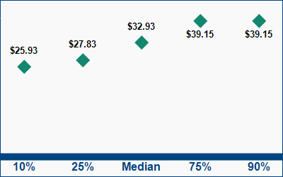 This graph displays wage data.  Find details by selecting the table view.