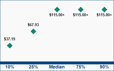 This graph displays wage data.  Find details by selecting the table view.