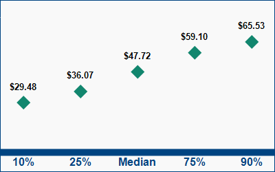 This graph displays wage data.  Find details by selecting the table view.