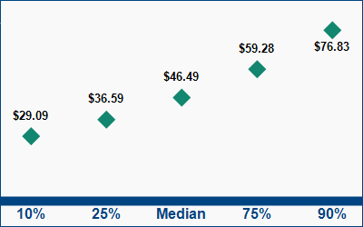 This graph displays wage data.  Find details by selecting the table view.