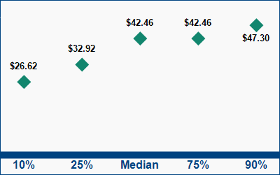 This graph displays wage data.  Find details by selecting the table view.