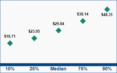 This graph displays wage data.  Find details by selecting the table view.