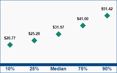 This graph displays wage data.  Find details by selecting the table view.