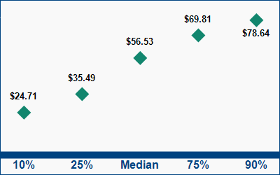 This graph displays wage data.  Find details by selecting the table view.