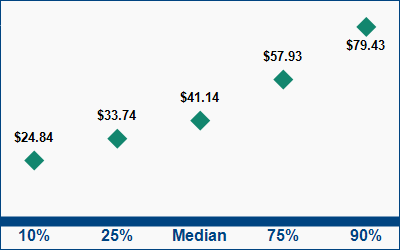 This graph displays wage data.  Find details by selecting the table view.