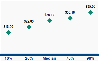 This graph displays wage data.  Find details by selecting the table view.