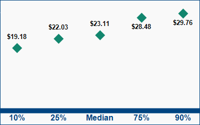 This graph displays wage data.  Find details by selecting the table view.