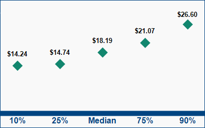 This graph displays wage data.  Find details by selecting the table view.
