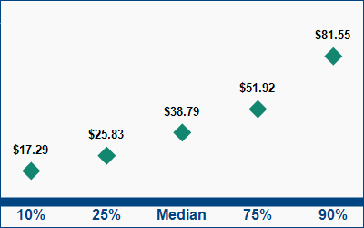This graph displays wage data.  Find details by selecting the table view.