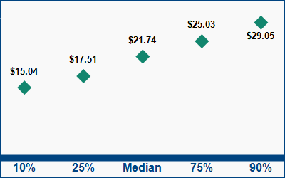 This graph displays wage data.  Find details by selecting the table view.