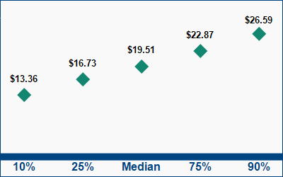 This graph displays wage data.  Find details by selecting the table view.