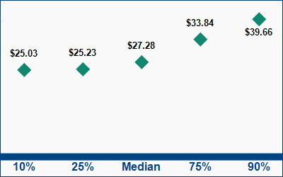 This graph displays wage data.  Find details by selecting the table view.