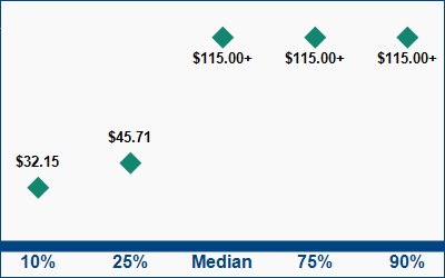 This graph displays wage data.  Find details by selecting the table view.