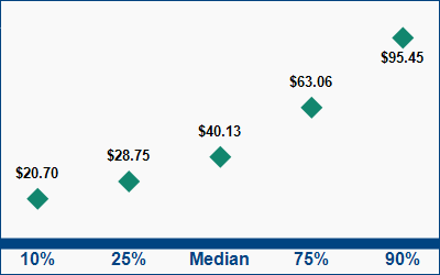 This graph displays wage data.  Find details by selecting the table view.