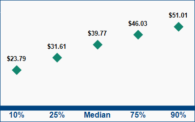 This graph displays wage data.  Find details by selecting the table view.