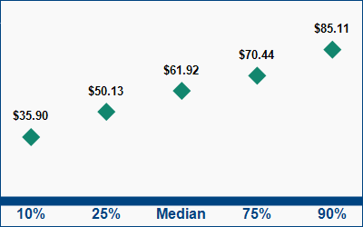 This graph displays wage data.  Find details by selecting the table view.