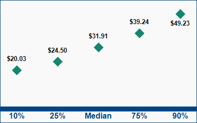 This graph displays wage data.  Find details by selecting the table view.