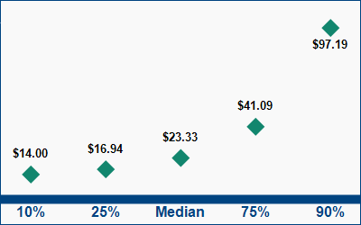 This graph displays wage data.  Find details by selecting the table view.