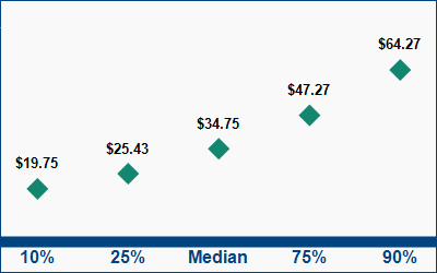 This graph displays wage data.  Find details by selecting the table view.