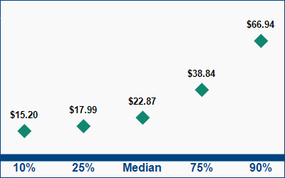 This graph displays wage data.  Find details by selecting the table view.
