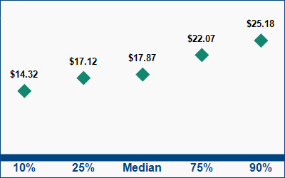 This graph displays wage data.  Find details by selecting the table view.