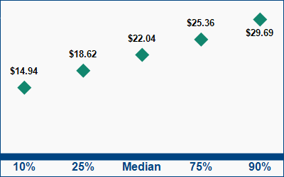This graph displays wage data.  Find details by selecting the table view.