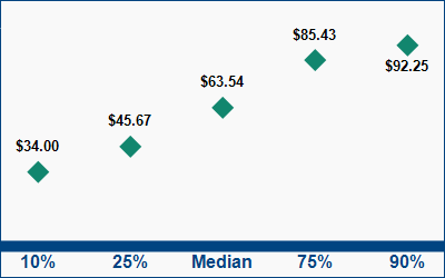 This graph displays wage data.  Find details by selecting the table view.