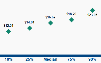 This graph displays wage data.  Find details by selecting the table view.