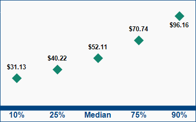 This graph displays wage data.  Find details by selecting the table view.