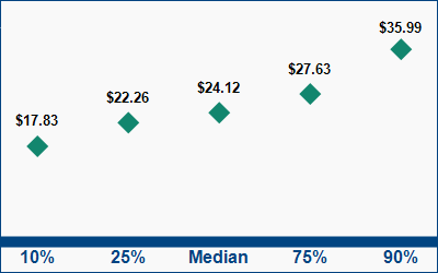 This graph displays wage data.  Find details by selecting the table view.
