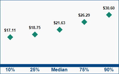 This graph displays wage data.  Find details by selecting the table view.