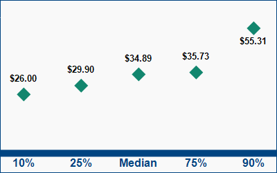 This graph displays wage data.  Find details by selecting the table view.