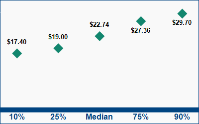 This graph displays wage data.  Find details by selecting the table view.