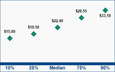 This graph displays wage data.  Find details by selecting the table view.