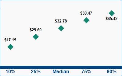 This graph displays wage data.  Find details by selecting the table view.