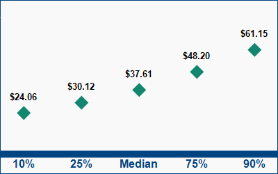 This graph displays wage data.  Find details by selecting the table view.