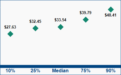 This graph displays wage data.  Find details by selecting the table view.