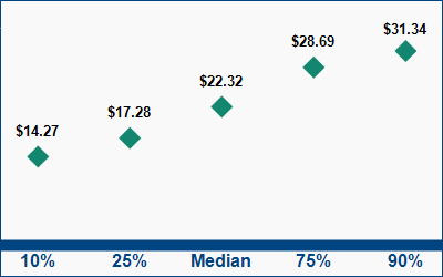 This graph displays wage data.  Find details by selecting the table view.