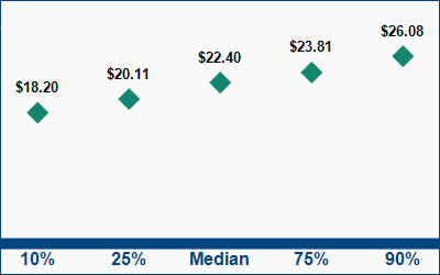 This graph displays wage data.  Find details by selecting the table view.