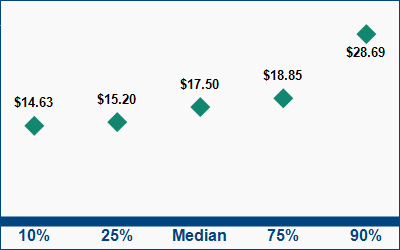 This graph displays wage data.  Find details by selecting the table view.