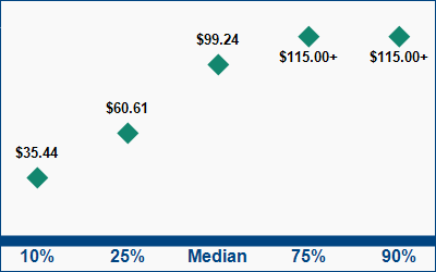 This graph displays wage data.  Find details by selecting the table view.
