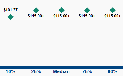 This graph displays wage data.  Find details by selecting the table view.