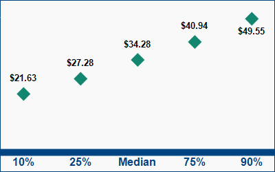This graph displays wage data.  Find details by selecting the table view.