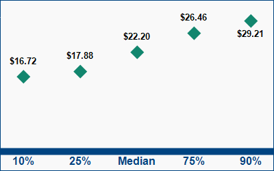 This graph displays wage data.  Find details by selecting the table view.