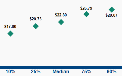 This graph displays wage data.  Find details by selecting the table view.