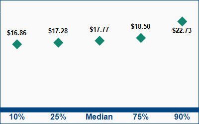 This graph displays wage data.  Find details by selecting the table view.