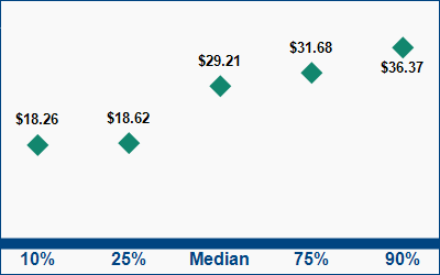 This graph displays wage data.  Find details by selecting the table view.