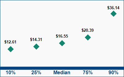 This graph displays wage data.  Find details by selecting the table view.