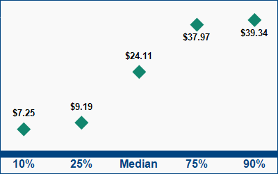 This graph displays wage data.  Find details by selecting the table view.