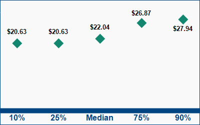 This graph displays wage data.  Find details by selecting the table view.